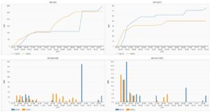 Comparaison de ED1B et OM0A sur la bande de 80 m dans le concours CQWW 2020