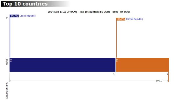 Pomer OK a OM značiek v SSB Lige november 2024