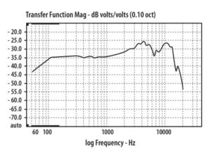Frekvenční charakteristika Behringer XM8500