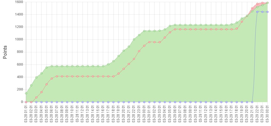Porovnanie bodov OM0A a OL7P