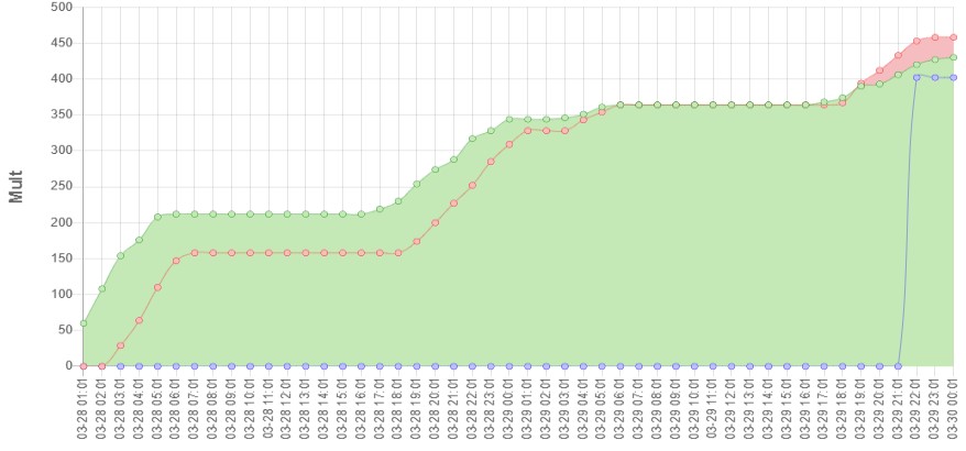 Porovnanie násobičov OM0A a OL7P
