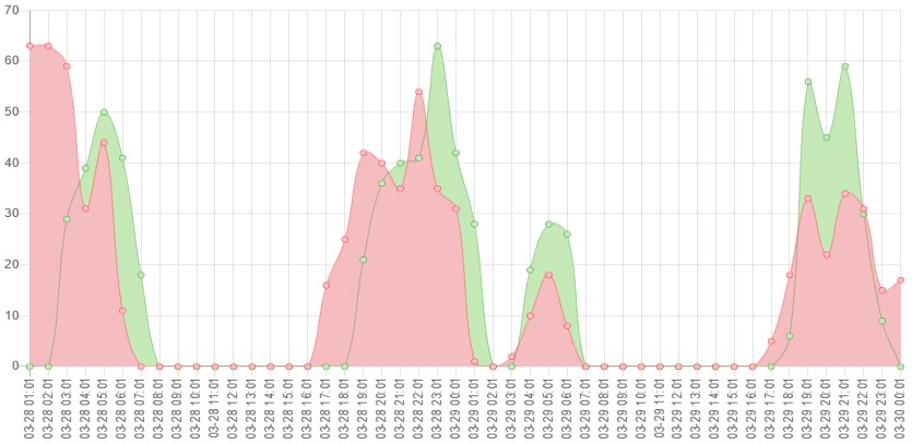 Porovnanie časov prevádzky OM0A a OL7P