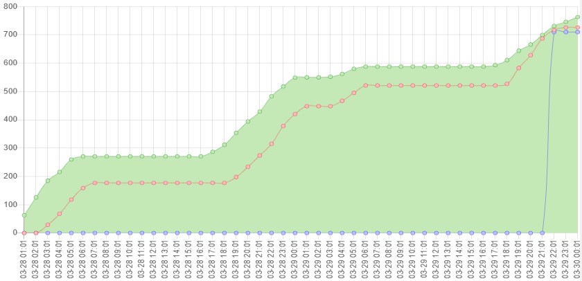 Porovnanie počtu spojení OM0A a OL7P