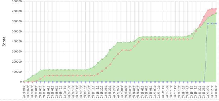 Porovnanie skóre OM0A a OL7P