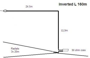 Rozmery inverted L antény na 160m
