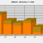 SO2V -Verbindungsverhältnis zwischen dem Haupt- und dem zweiten Empfänger