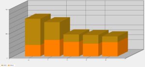 Verteilung der Anzahl der OM0RX- und OM0AAO-Verbindungen im CQWW-Wettbewerb