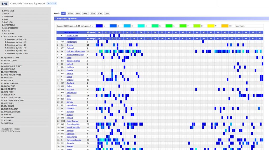 DXCC podľa času v denníku OM7AB