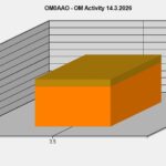 Pomer spojení na hlavnom a vedľajšom VFO
