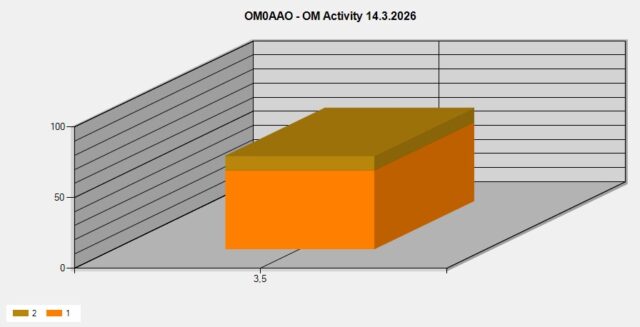 Pomer spojení na hlavnom a vedľajšom VFO