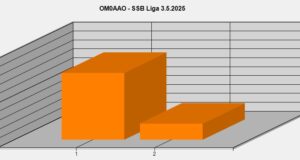 Pomer spojení na hlavnom a vedľašom prijímači FT-1000MP SO2V