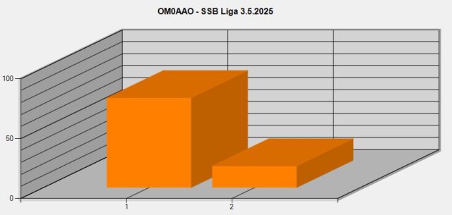 Pomer spojení na hlavnom a vedľašom prijímači FT-1000MP SO2V