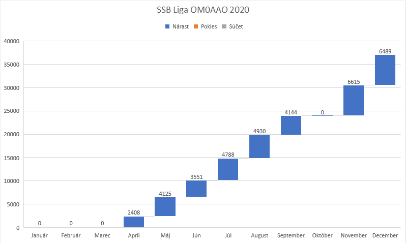 Vývoj skóre OM0AAO v SSB Lige 2020
