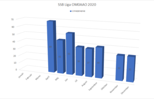 Umiestnenia OM0AAO v SSB Lige 2020