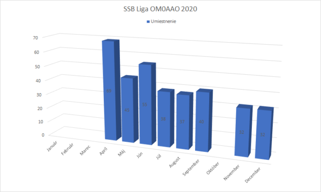 Umiestnenia OM0AAO v SSB Lige 2020