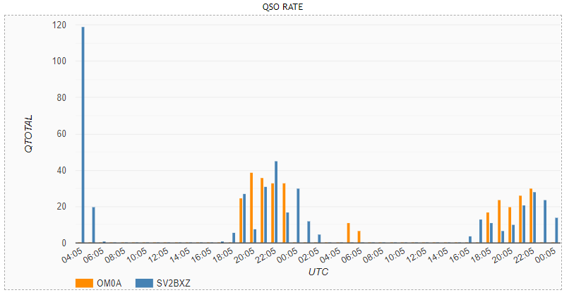 Comparación de la tasa de QSO SV2BXZ - OM0A