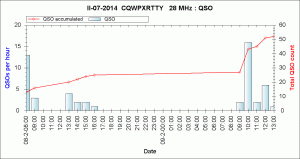 Štatistika spojení na 10m v CQ WPX RTTY 2014