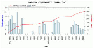Štatistika spojení na 40m v CQ WPX RTTY 2014